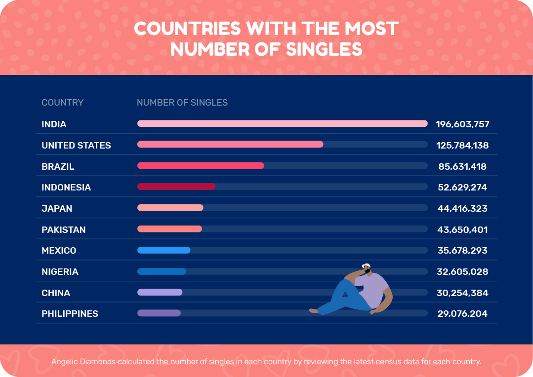 Countries with mort number of singles